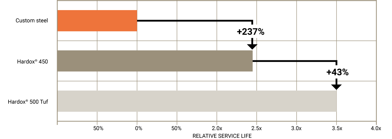 grafiek van de geschatte levensduur afhankelijk van de staalsoort