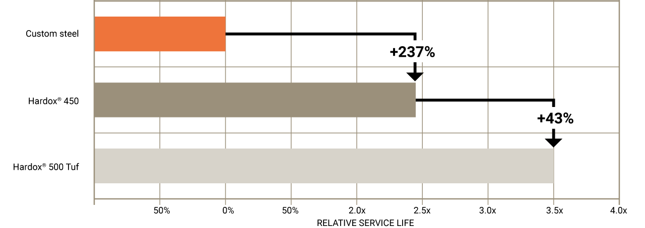 Gráfica de la vida útil estimada dependiendo de las calidades de acero